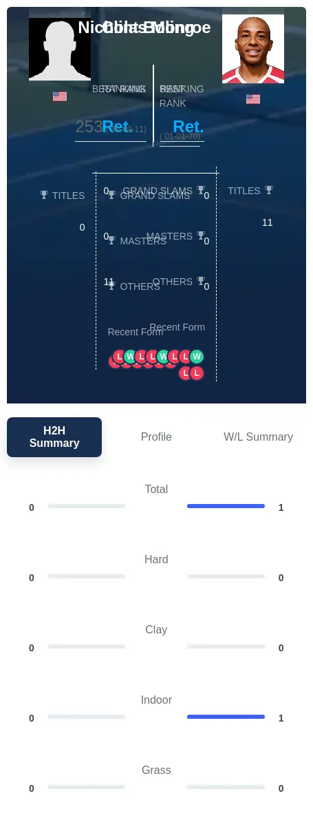 Monroe Boling H2h Summary Stats