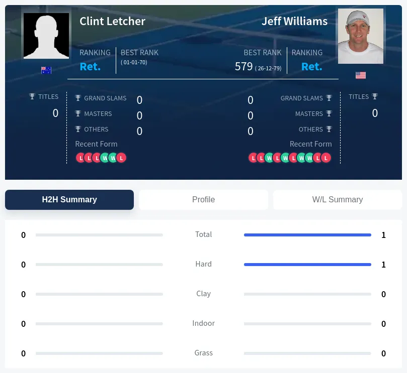 Letcher Williams H2h Summary Stats