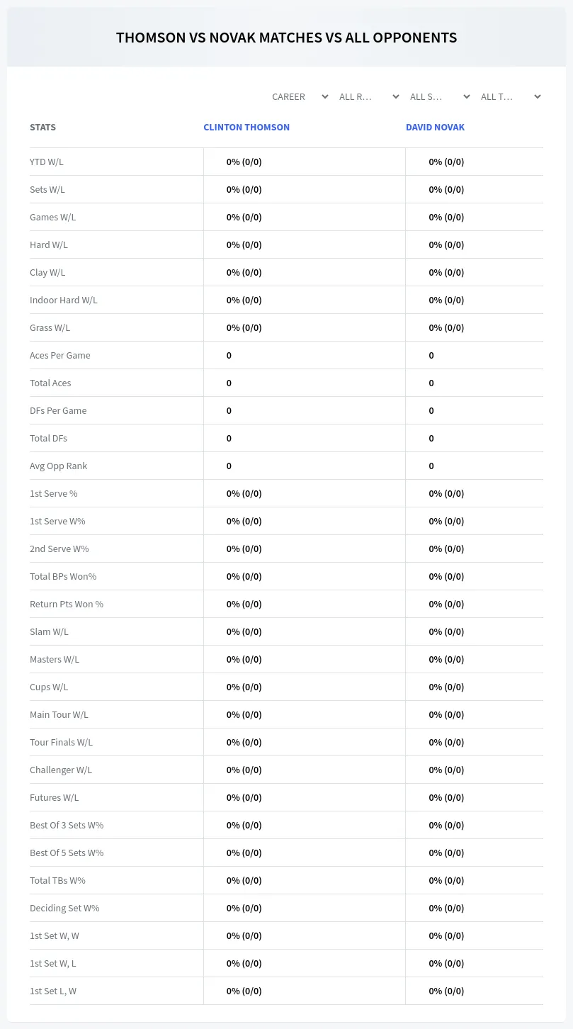 Clinton Thomson David Novak Prediction Stats