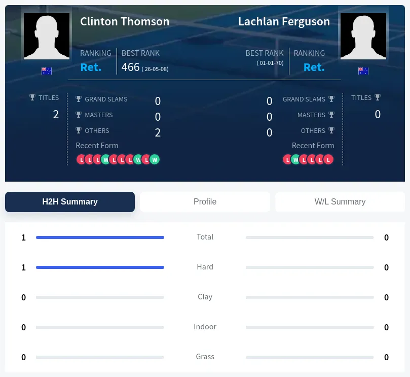 Thomson Ferguson H2h Summary Stats