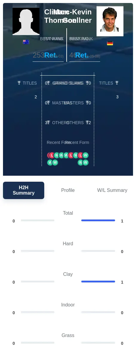 Goellner Thomson H2h Summary Stats