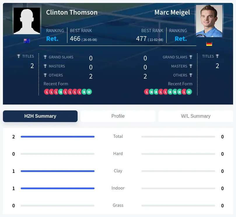 Thomson Meigel H2h Summary Stats