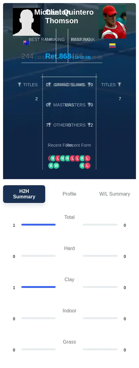 Thomson Quintero H2h Summary Stats