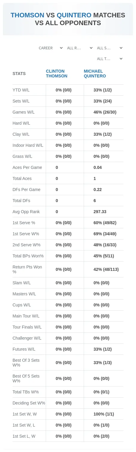 Clinton Thomson Michael Quintero Prediction Stats