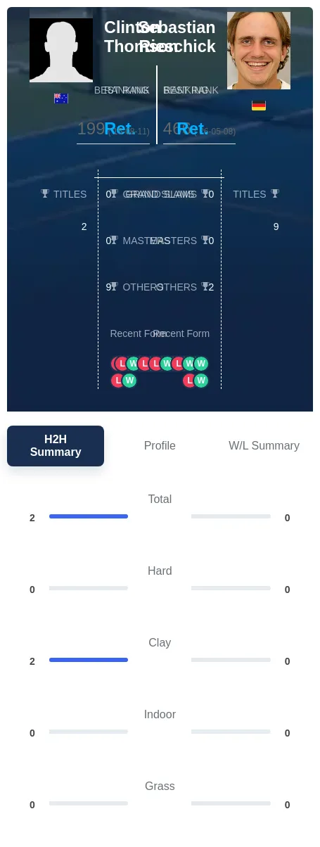 Thomson Rieschick H2h Summary Stats