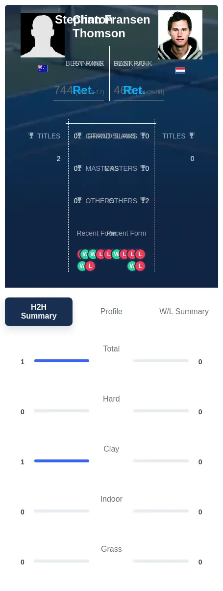 Thomson Fransen H2h Summary Stats