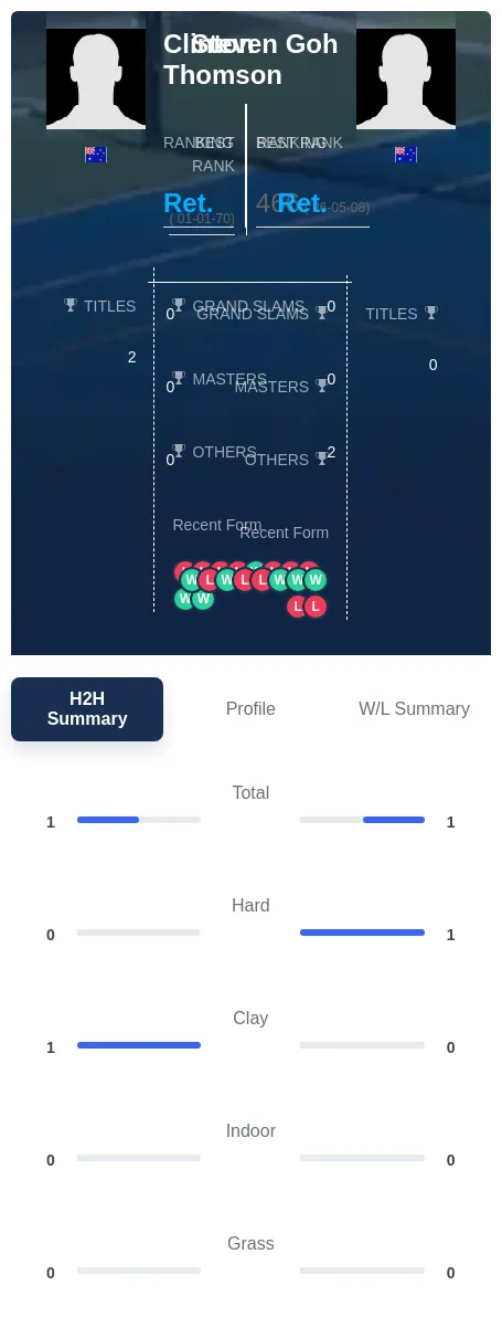Goh Thomson H2h Summary Stats