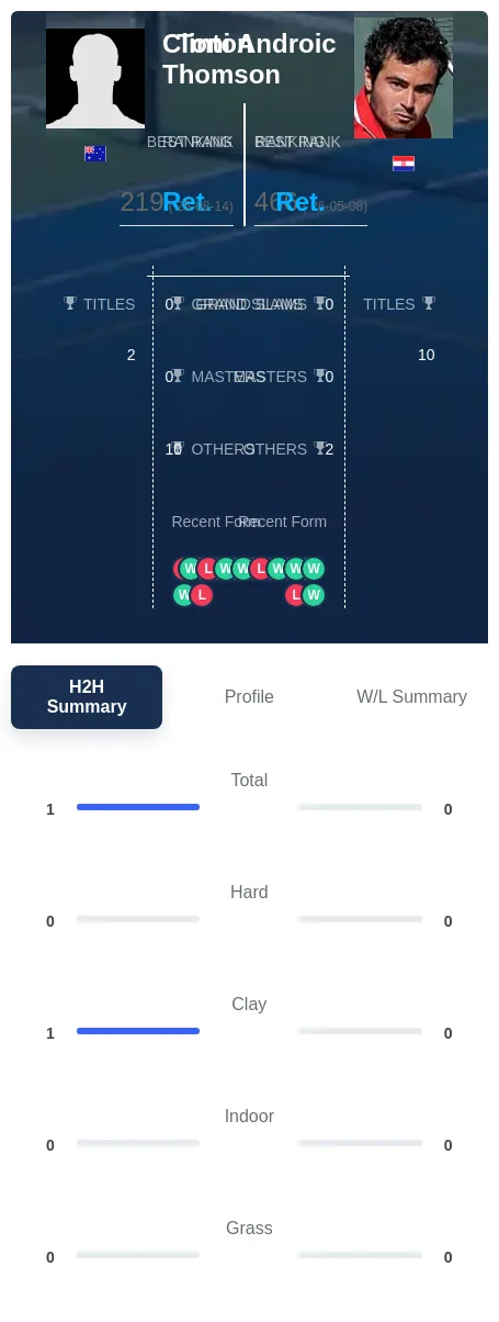 Thomson Androic H2h Summary Stats