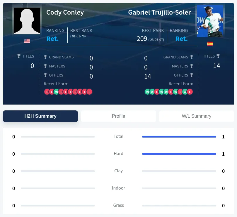 Conley Trujillo-Soler H2h Summary Stats