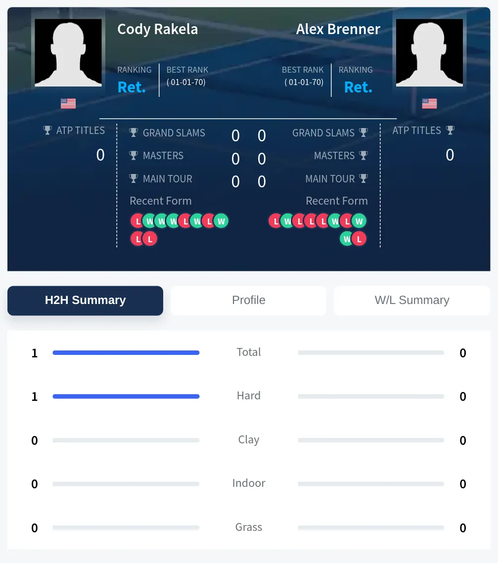 Brenner Rakela H2h Summary Stats