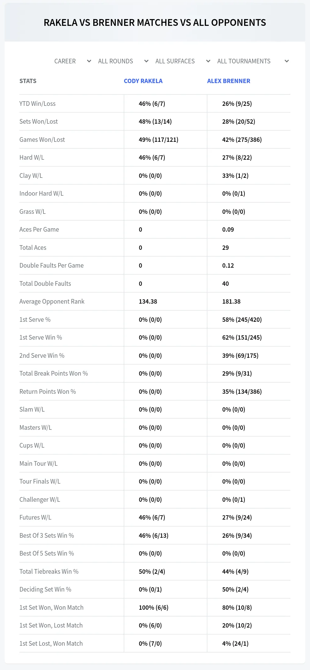 Alex Brenner Cody Rakela Prediction Stats