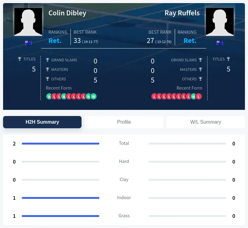Dibley Ruffels H2h Summary Stats