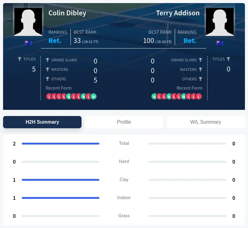 Dibley Addison H2h Summary Stats