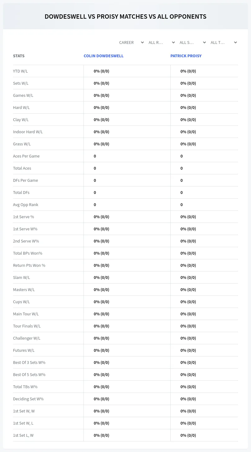 Patrick Proisy Colin Dowdeswell Prediction Stats