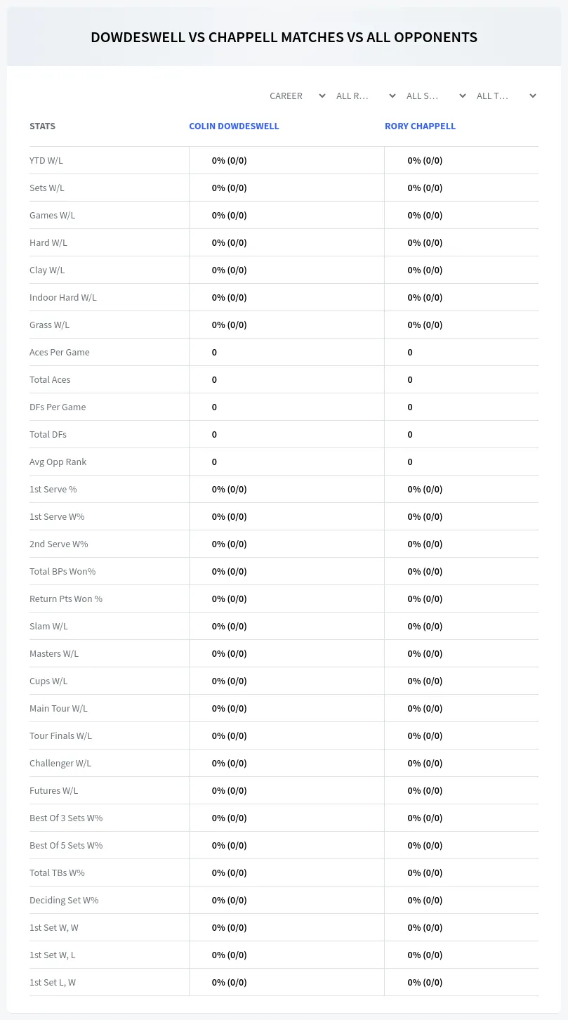 Colin Dowdeswell Rory Chappell Prediction Stats
