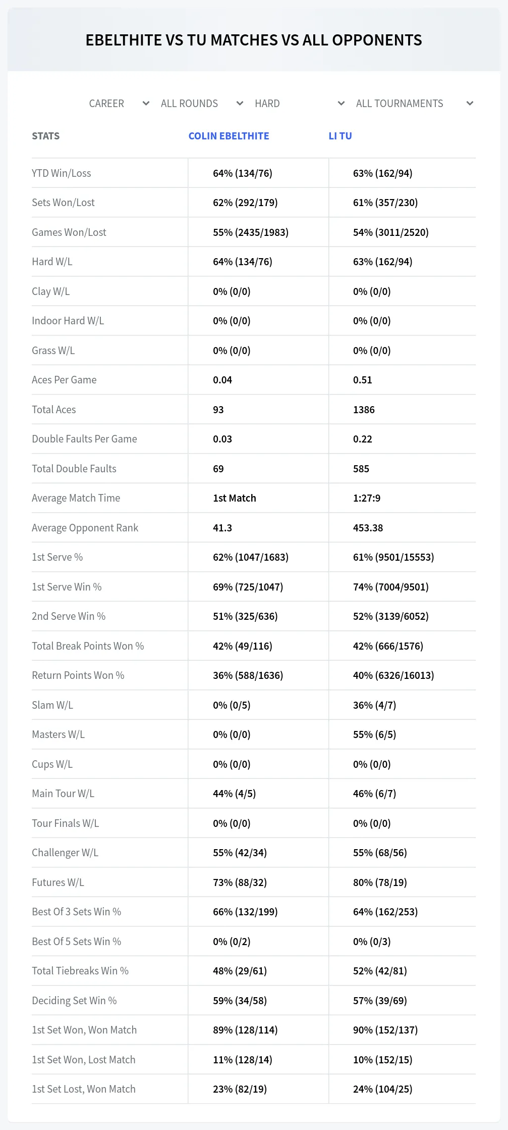 Colin Ebelthite Li Tu Prediction Stats
