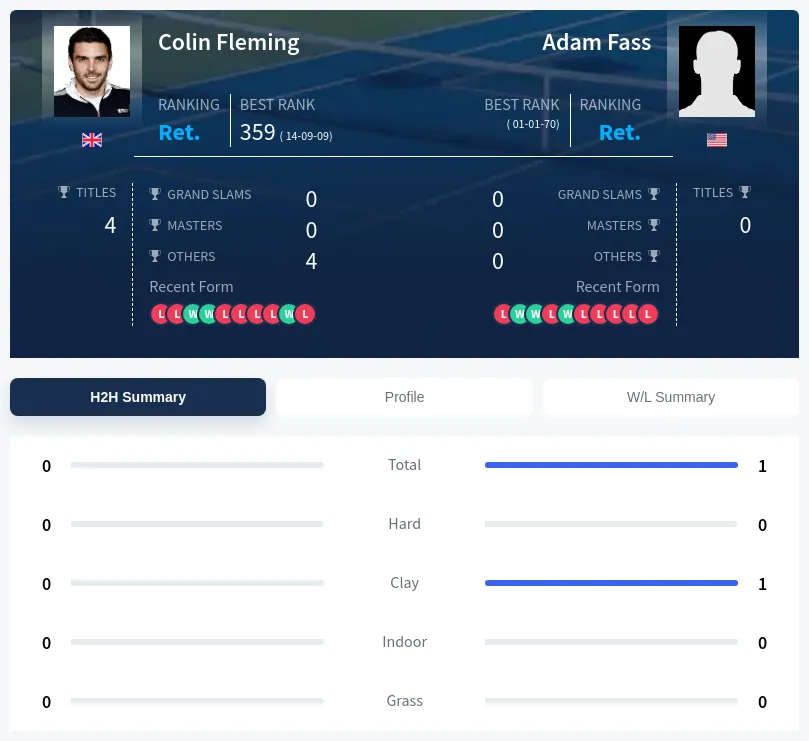 Fleming Fass H2h Summary Stats