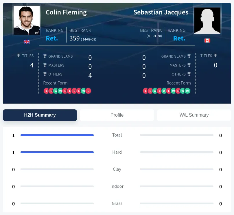 Fleming Jacques H2h Summary Stats