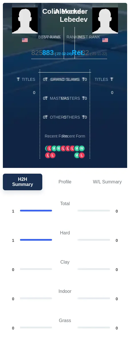 Markes Lebedev H2h Summary Stats