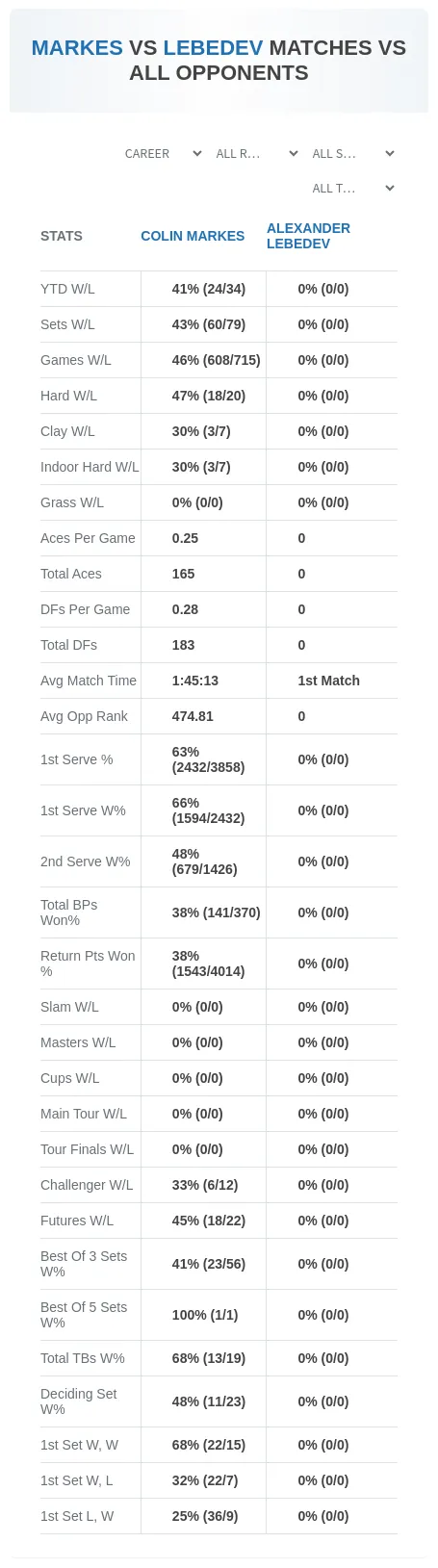 Colin Markes Alexander Lebedev Prediction Stats