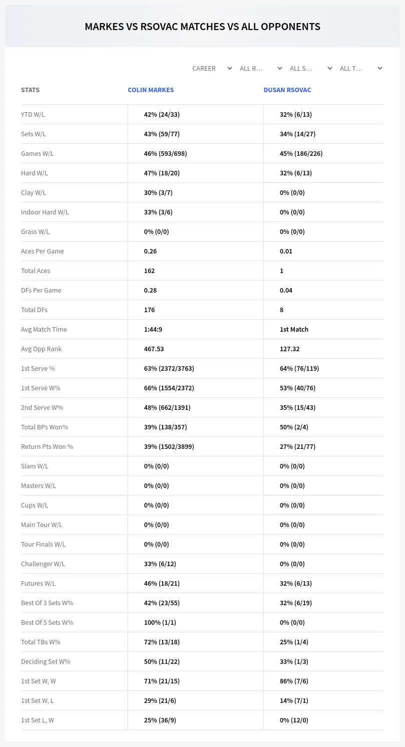 Dusan Rsovac Colin Markes Prediction Stats