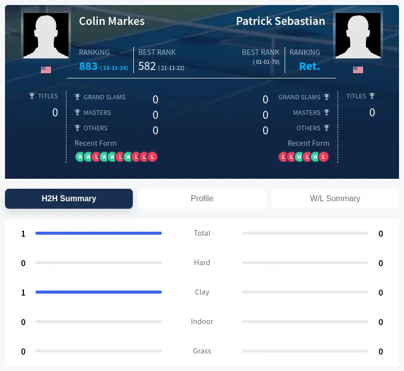 Sebastian Markes H2h Summary Stats