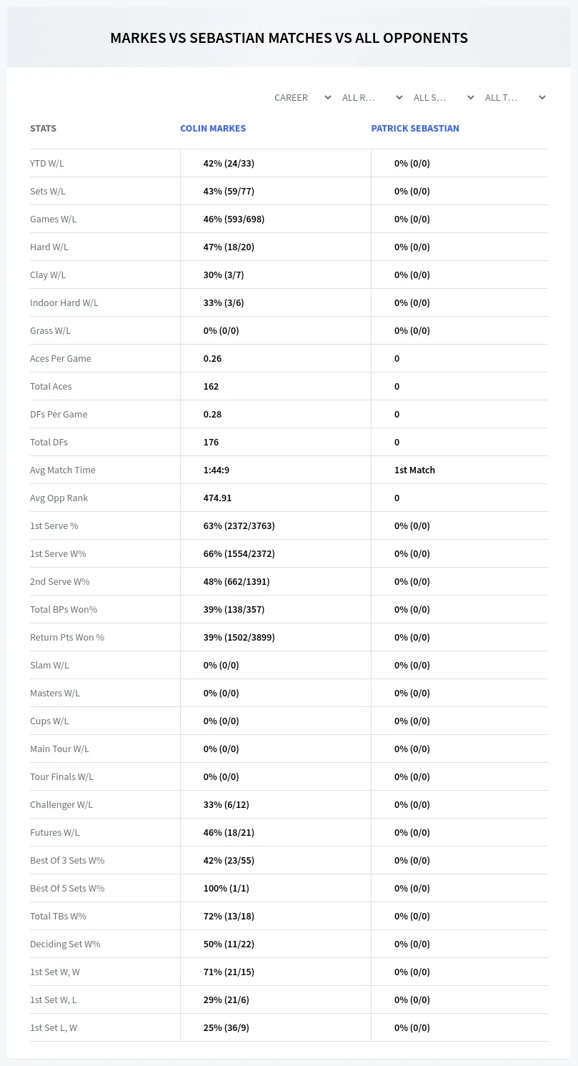 Patrick Sebastian Colin Markes Prediction Stats