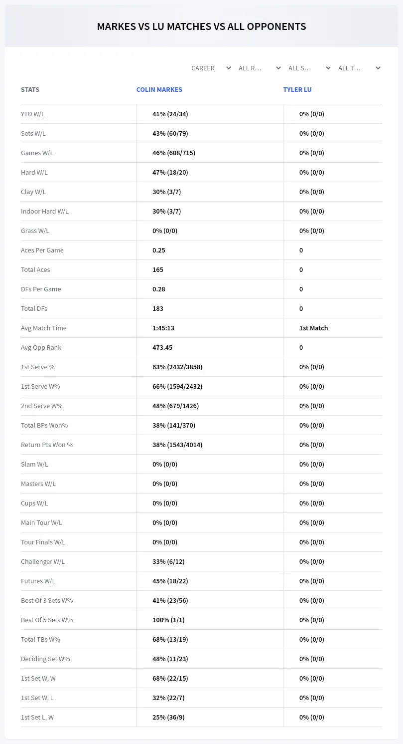 Colin Markes Tyler Lu Prediction Stats
