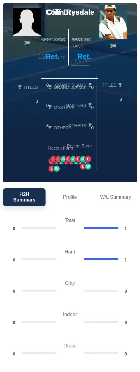 Rees Drysdale H2h Summary Stats