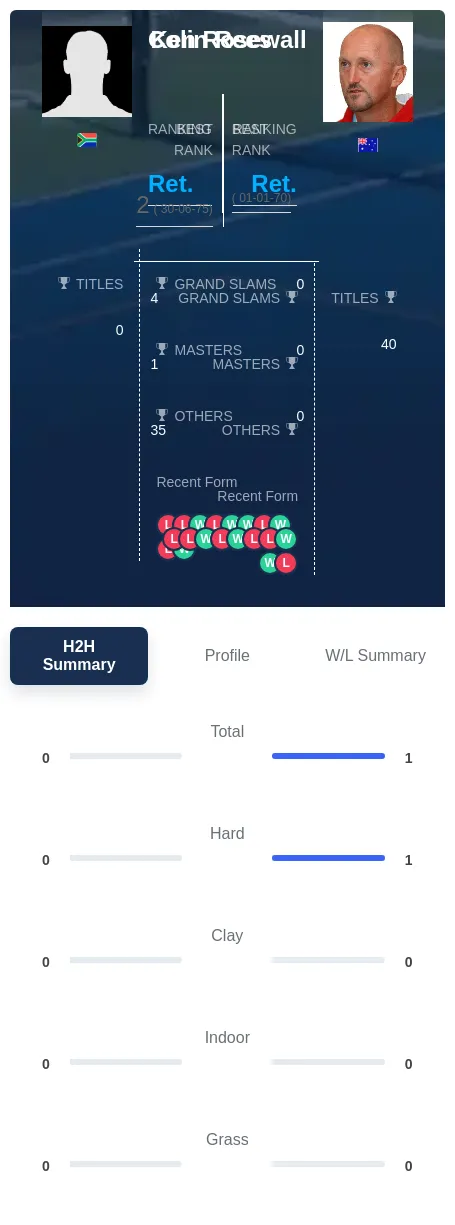 Rosewall Rees H2h Summary Stats