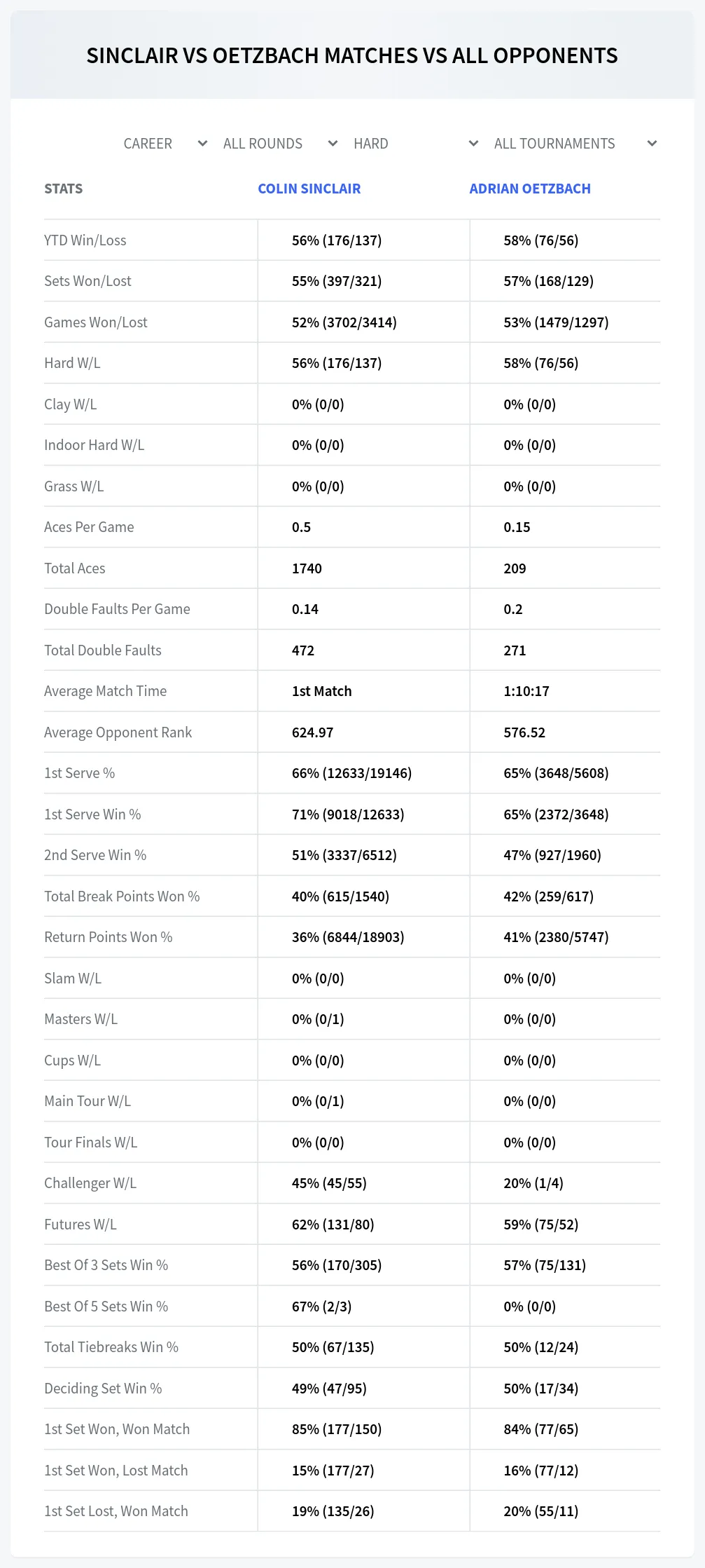Colin Sinclair Adrian Oetzbach Prediction Stats