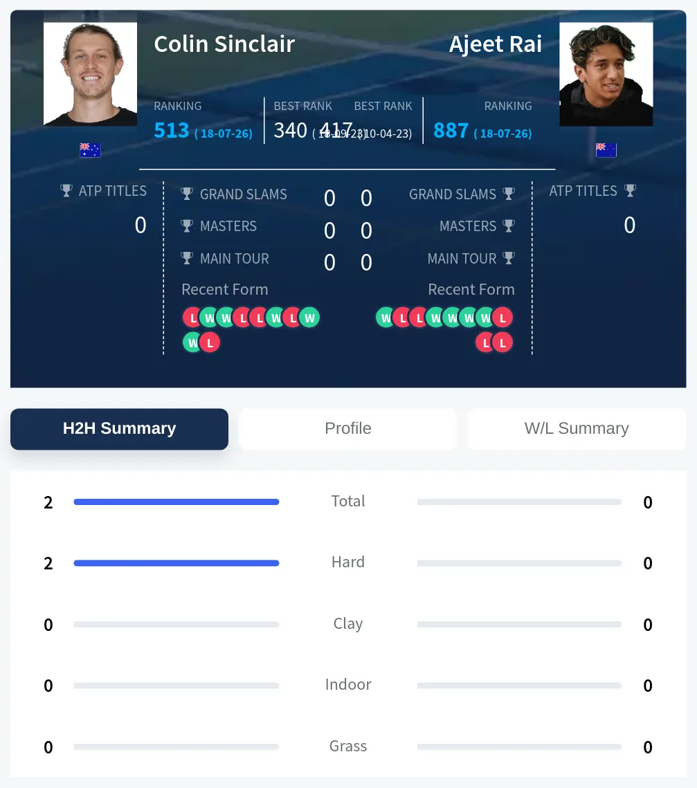 Sinclair Rai H2h Summary Stats