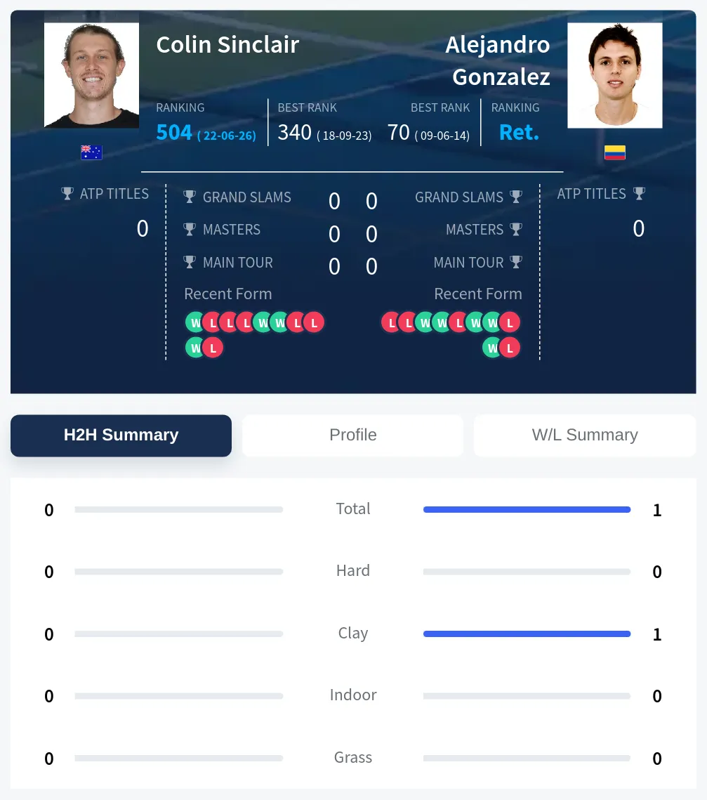 Sinclair Gonzalez H2h Summary Stats