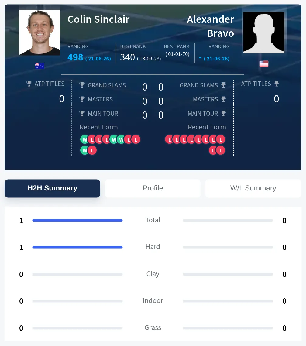 Bravo Sinclair H2h Summary Stats