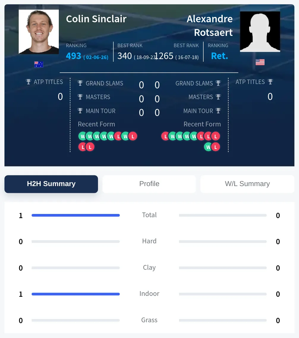 Sinclair Rotsaert H2h Summary Stats