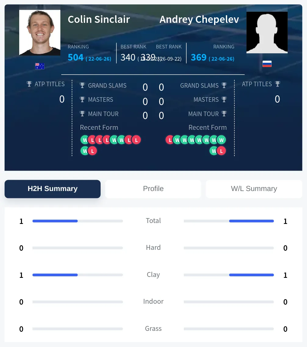 Sinclair Chepelev H2h Summary Stats