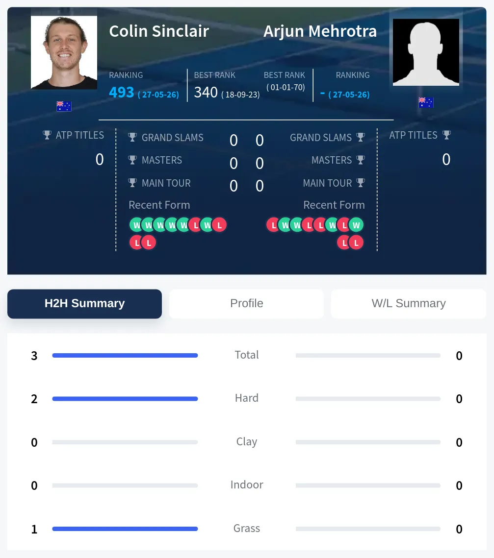 Sinclair Mehrotra H2h Summary Stats