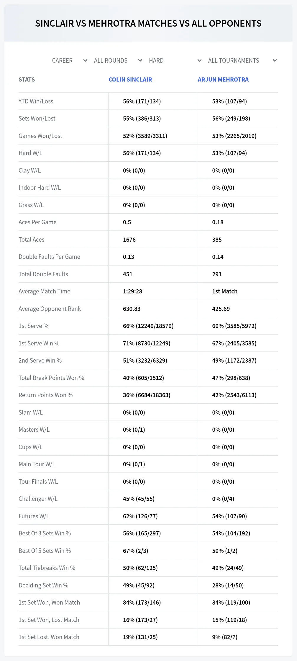 Colin Sinclair Arjun Mehrotra Prediction Stats