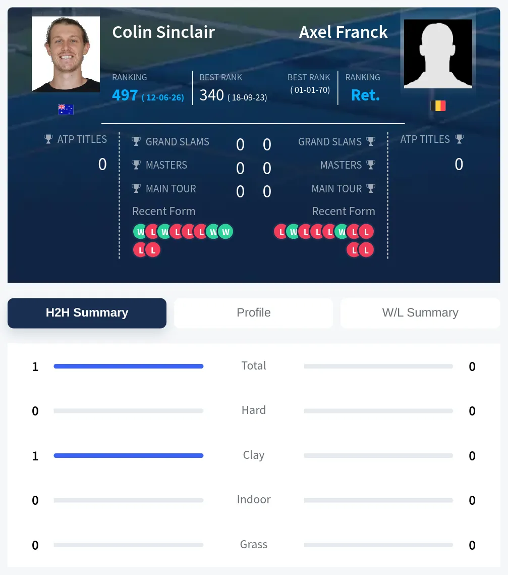 Sinclair Franck H2h Summary Stats