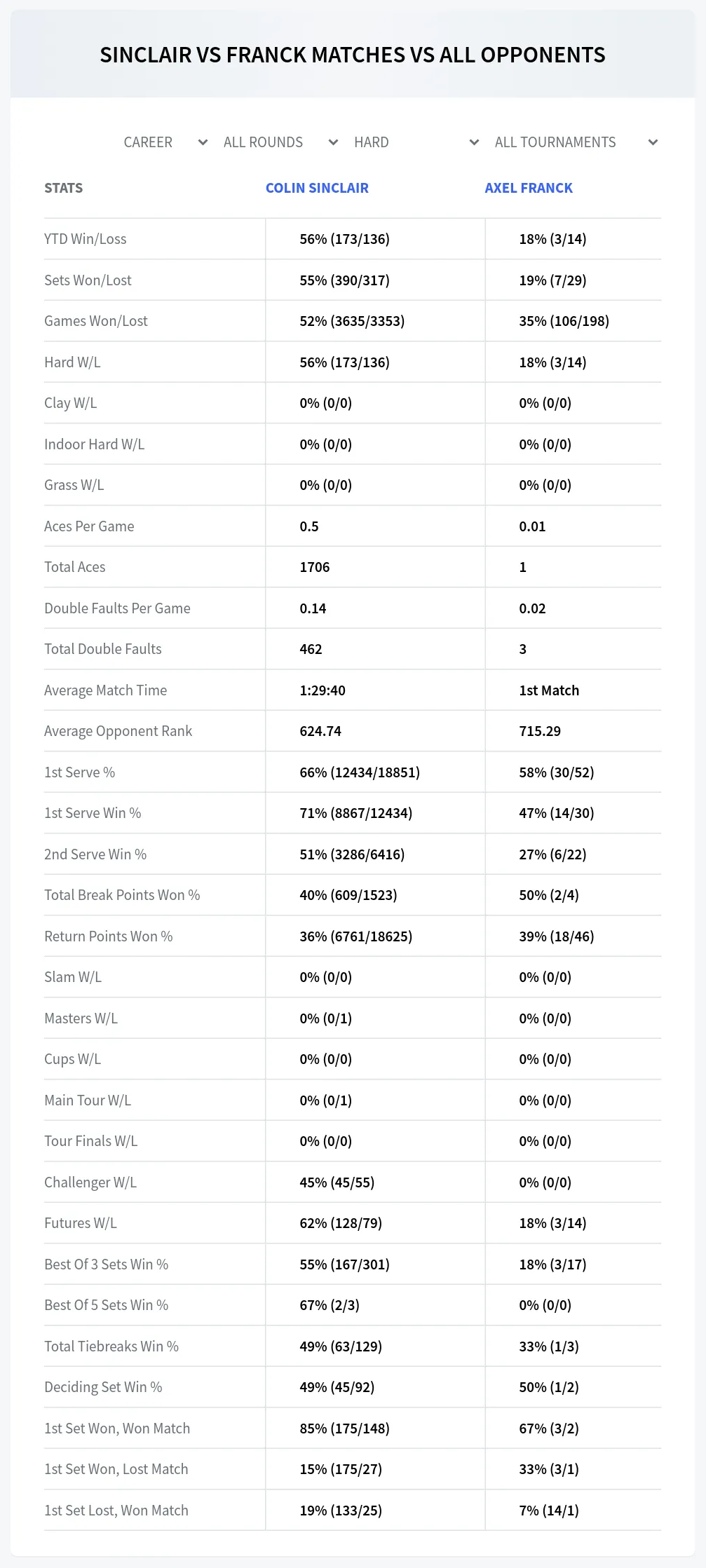 Colin Sinclair Axel Franck Prediction Stats
