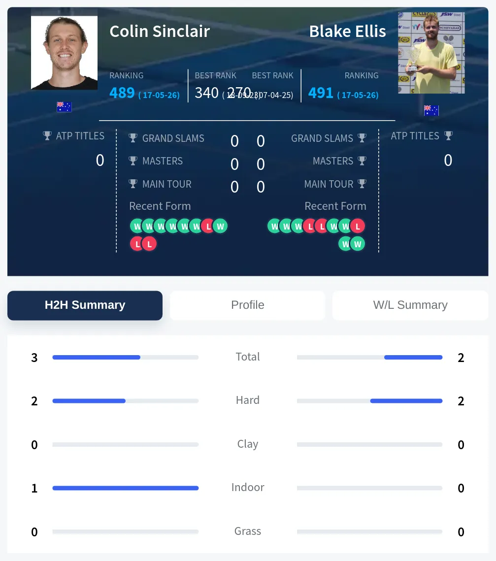 Sinclair Ellis H2h Summary Stats