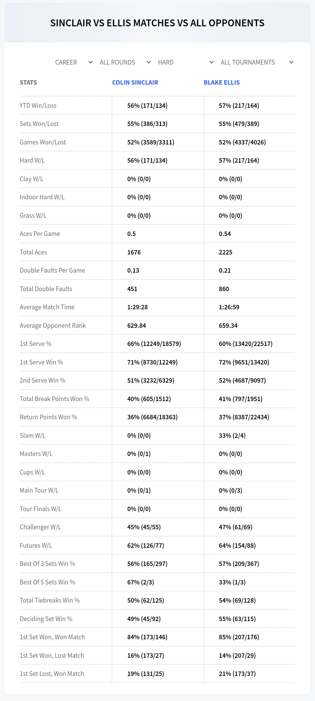Colin Sinclair Blake Ellis Prediction Stats