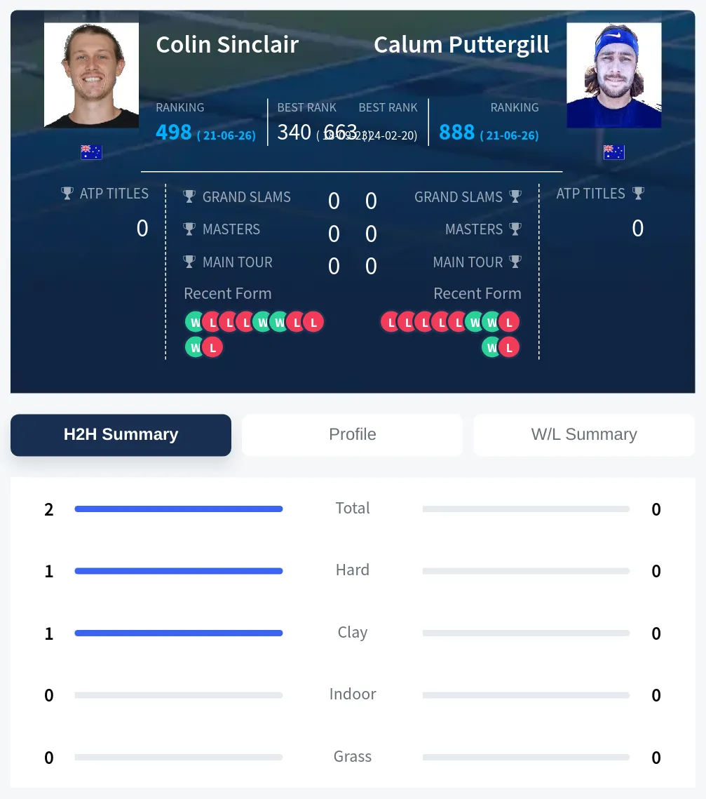 Sinclair Puttergill H2h Summary Stats