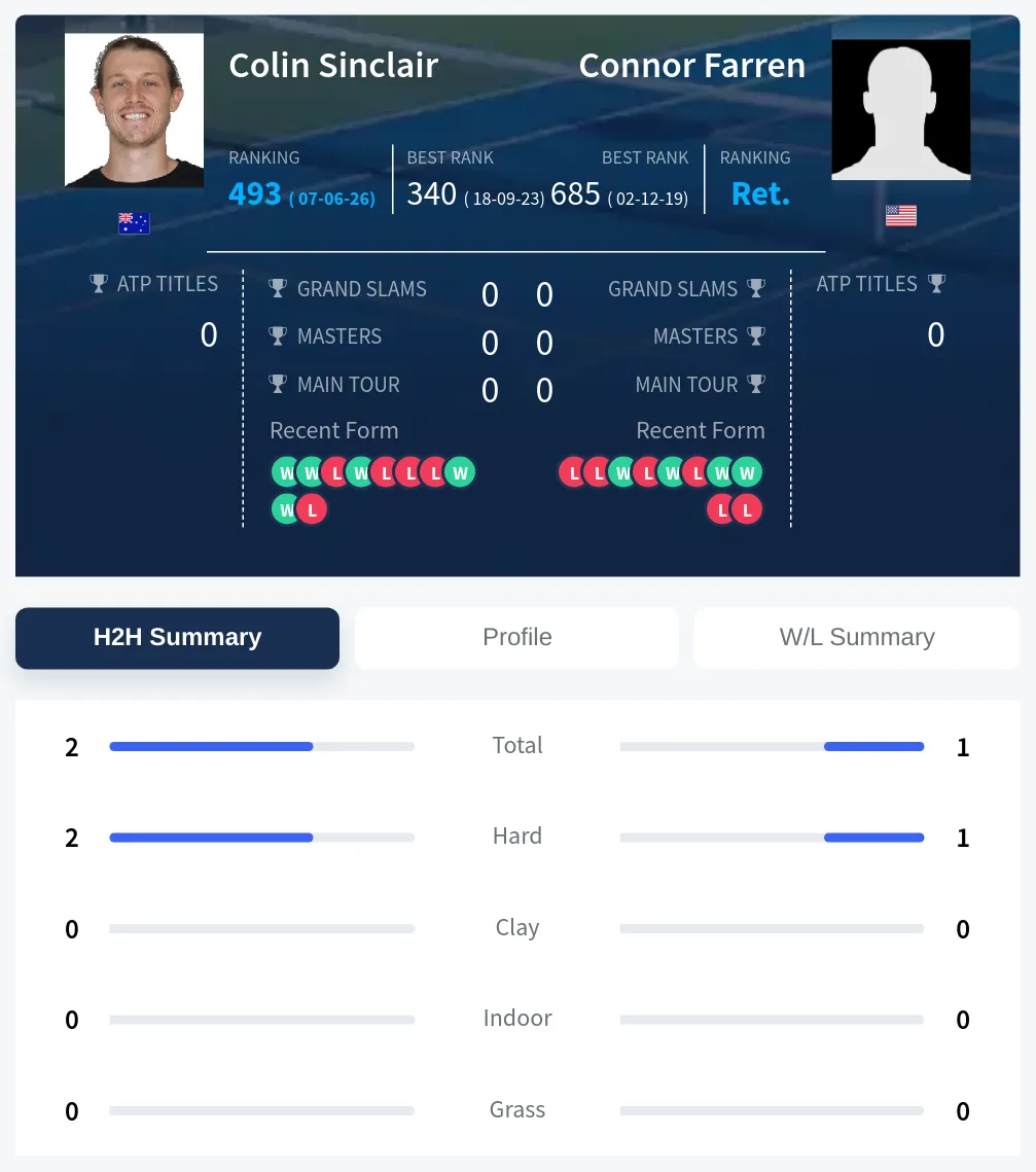 Farren Sinclair H2h Summary Stats