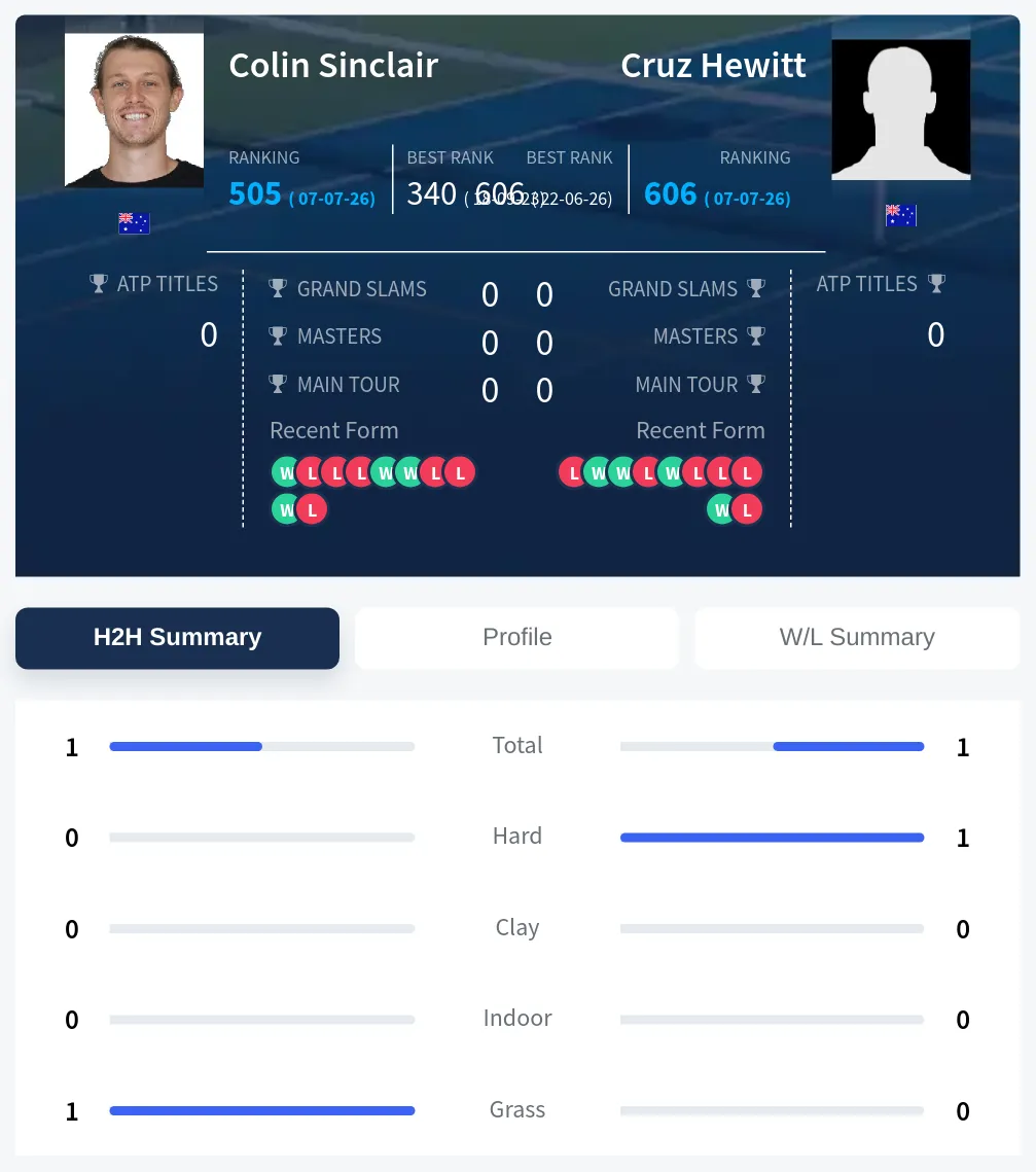 Sinclair Hewitt H2h Summary Stats