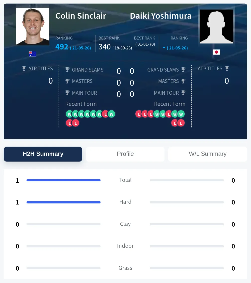Yoshimura Sinclair H2h Summary Stats