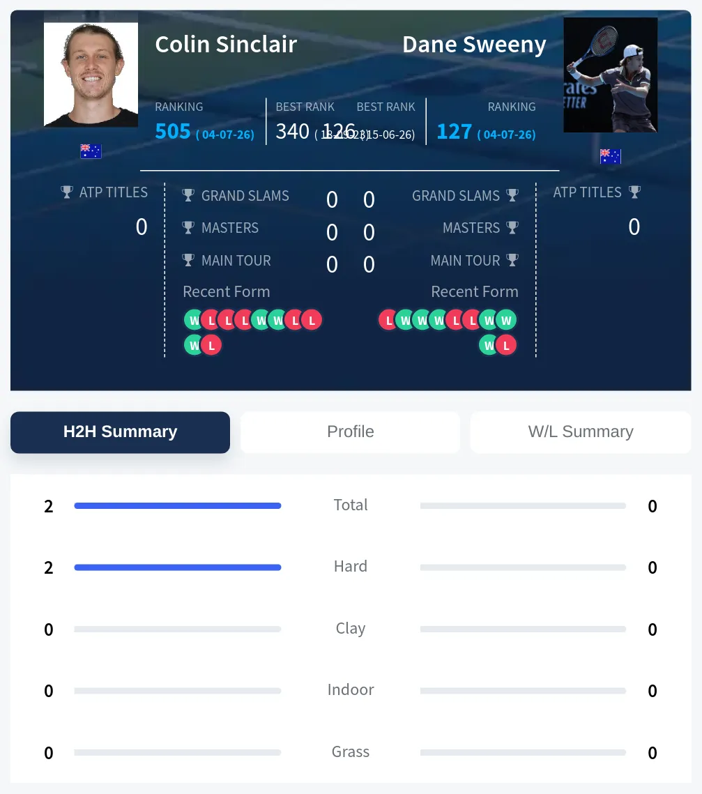 Sinclair Sweeny H2h Summary Stats
