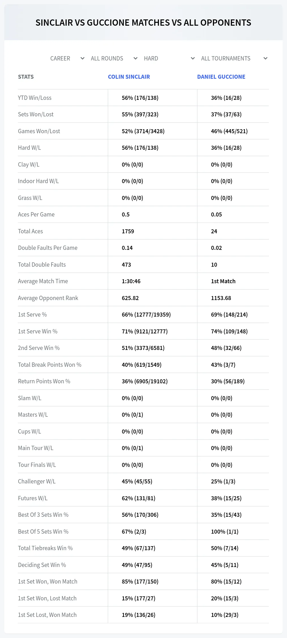 Colin Sinclair Daniel Guccione Prediction Stats