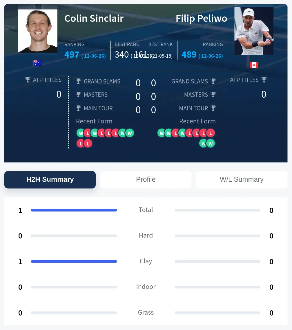 Sinclair Peliwo H2h Summary Stats
