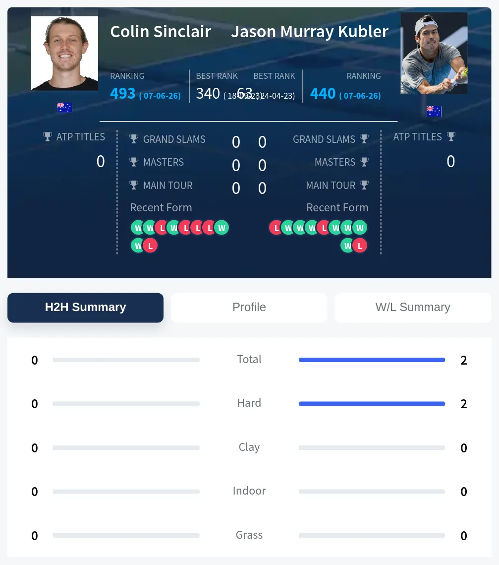 Kubler Sinclair H2h Summary Stats